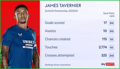 James Tavernier Stats, Goals, Records, Assists, Cups and more
