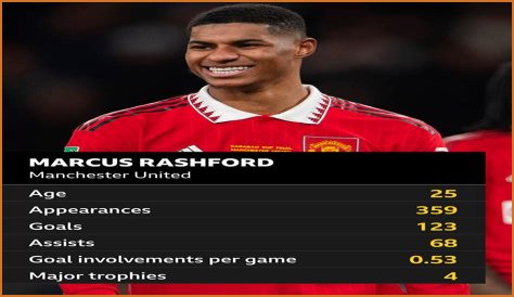 Marcus Rashford Stats, Goals, Records, Assists, Cups and more