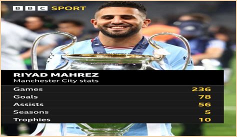 Riyad Mahrez Stats, Goals, Records, Assists, Cups and more